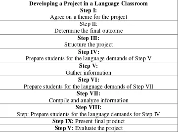 Figure 3  The steps in Developing a Project in a Language Classroom 