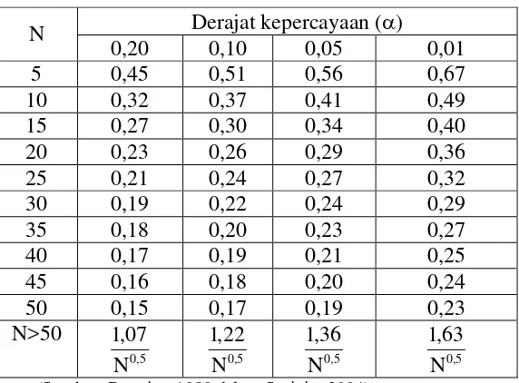 Tabel 2.8 Nilai kritis Do untuk uji Smirnov-Kolmogorov 