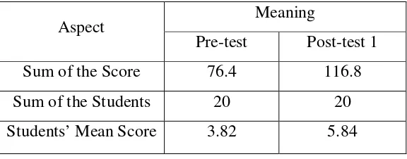 Table 1. The Improvement of  Meaning Aspect 