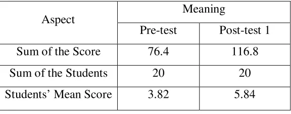 Table 1. The Improvement of  Meaning Aspect 