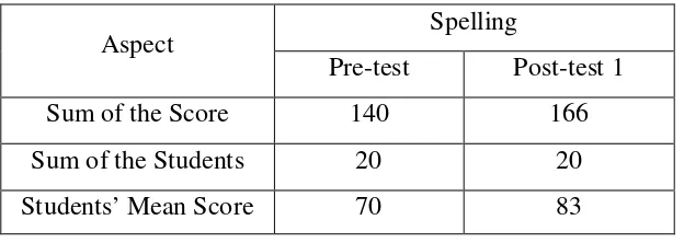 Table 3. The Improvement of Pronunciation Aspect 