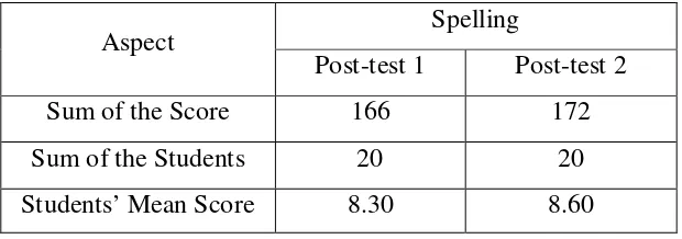 Table 6. The Improvement of Spelling Aspect 