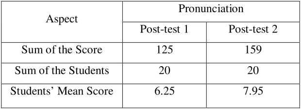 Table 7. The Improvement of Pronunciation Aspect 