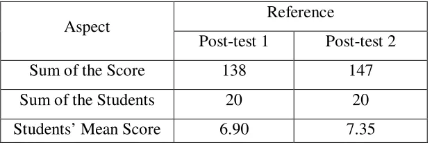 Table 8. The Improvement of Reference Aspect 