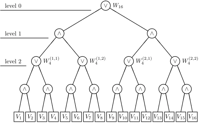 Figure 1: A minimax tree with branching degree 2 and height 4.