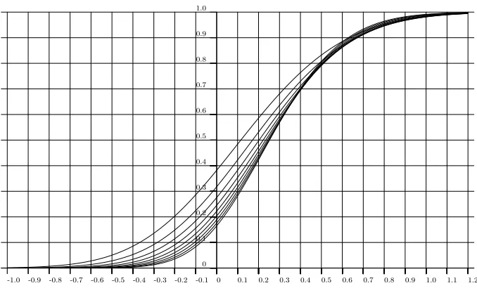 Figure 2: Approximations of the limit distribution function Fbe distinguished byW for d = 2, 