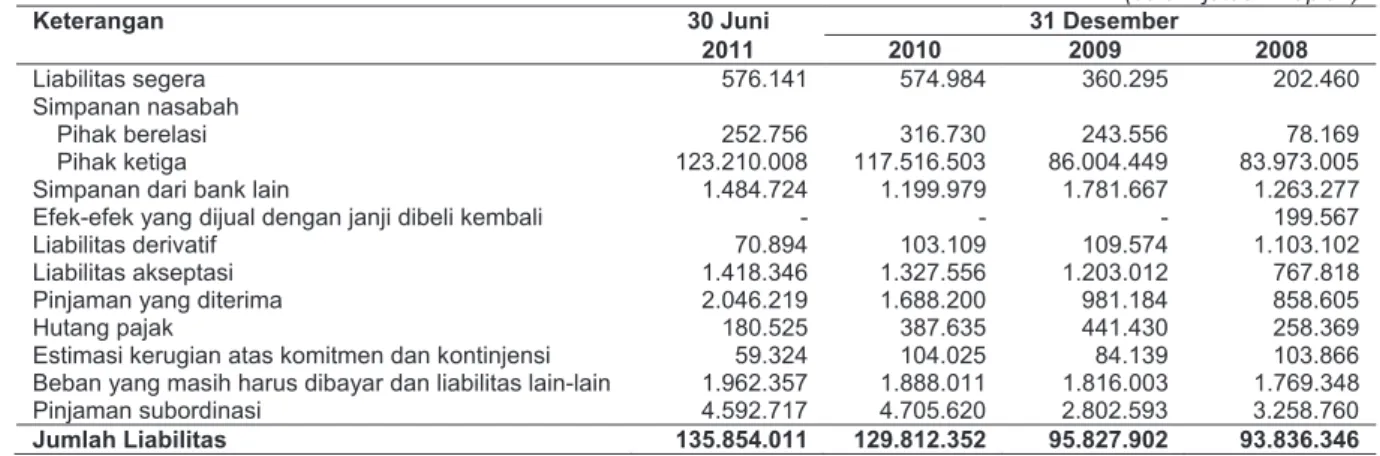 Tabel  berikut  menyajikan  komponen-komponen  liabilitas  Perseroan  untuk  posisi  tanggal  30  Juni  2011,   31 Desember 2010, 2009 dan 2008