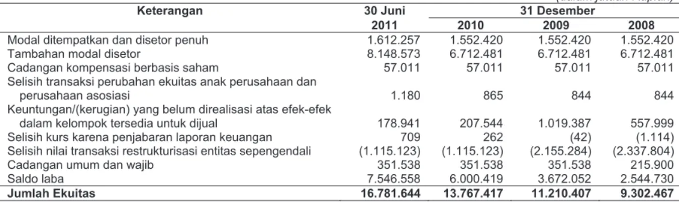 Tabel berikut menyajikan komponen-komponen ekuitas Perseroan (tidak termasuk kepentingan nonpengendali)  untuk posisi tanggal 30 Juni 2011, serta 31 Desember 2010, 2009 dan 2008