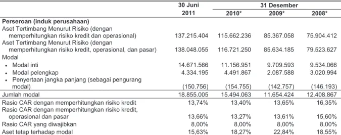 Tabel di bawah ini menunjukkan Imbal Hasil Aset (Return on Assets), Imbal Hasil Ekuitas (Return on Equity),  Marjin Bunga Bersih (NIM) dan Rasio Beban Operasional terhadap Pendapatan Operasional (BOPO):  