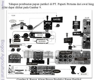 Gambar 9. Bagan Aliran Proses Produksi Papan Partikel 