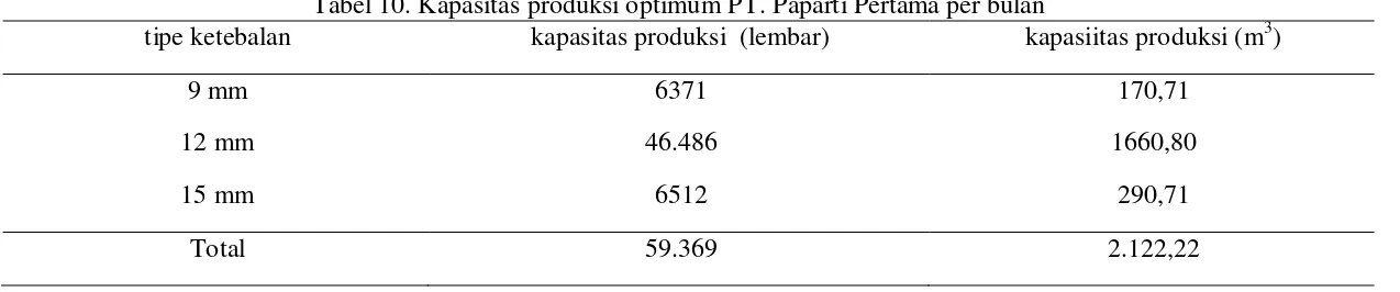 Tabel 10. Kapasitas produksi optimum PT. Paparti Pertama per bulan 
