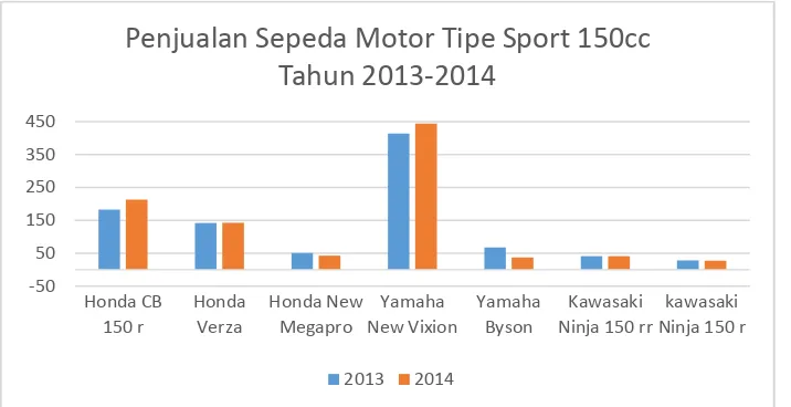 Gambar 1. 3 Penjualan Sepeda Motor Tipe Sport 150cc Tahun 2013-2014 