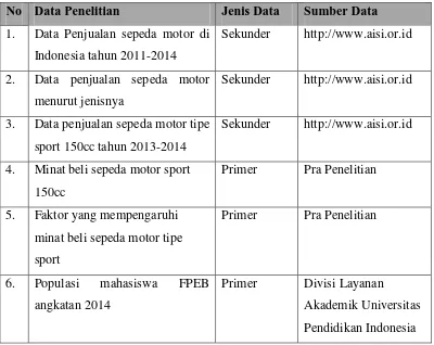 Tabel 3. 2 Jenis dan Sumber Data 