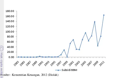 Gambar 2  Perkembangan belanja subsidi BBM (triliun rupiah) 
