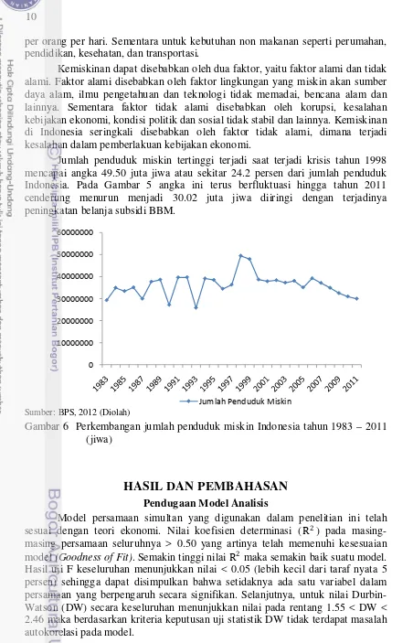 Gambar 6  Perkembangan jumlah penduduk miskin Indonesia tahun 1983 – 2011 