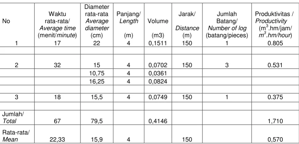 Table 1. Preliminary  test of  log extraction using  Expo-2000 machine  