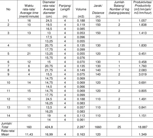 Table 2.  Log extraction using  Expo-2000 machine before drum and rollers improved 
