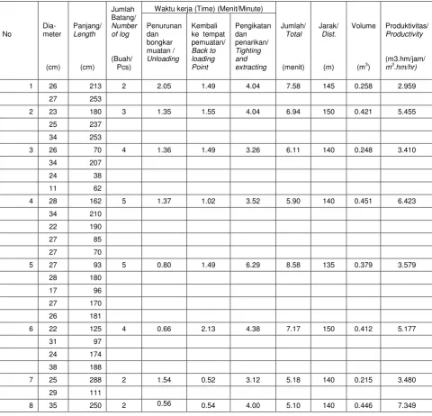 Table 3.  Productivity of Expo-2000 after improving with new drum and its break and 