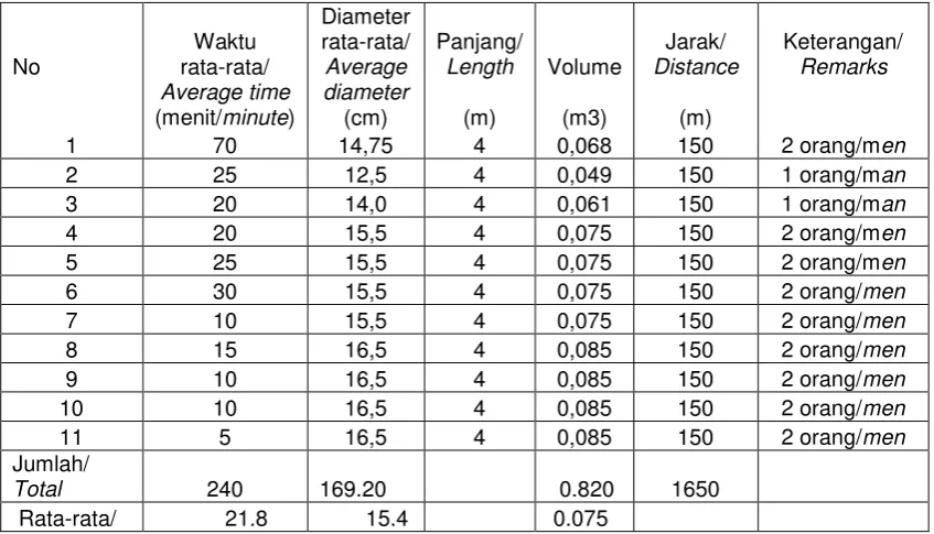 Table 5.  Manual wood extraction  
