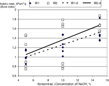 Gambar 1. Hubungan antara konsentrasi NaOH dengan indeks retak lembaran pulp Figure  1