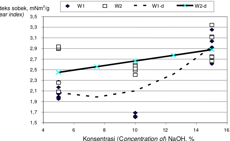 Gambar 2. Hubungan antara konsentrasi NaOH dengan indeks sobek lembaran pulp Figure 2