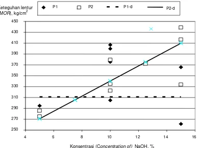 Gambar 7.  Hubungan antara konsentrasi NaOH dengan keteguhan lentur papan serat Figure  7