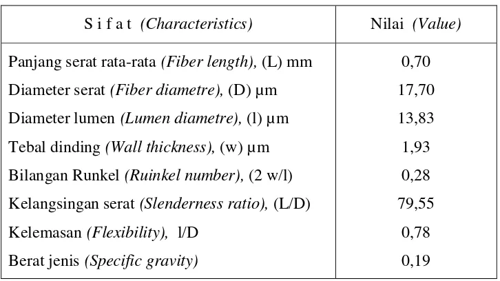 Table 2.  Fiber morphology characteristics of Jatropha curcas wood   