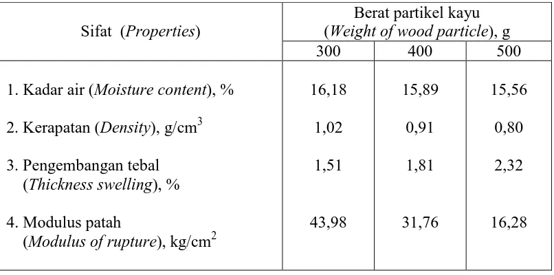Tabel 1. Nilai rata-rata sifat fisis dan mekanis papan gipsum Table 1. Average value of physical and mechanical properties of gypsum board  