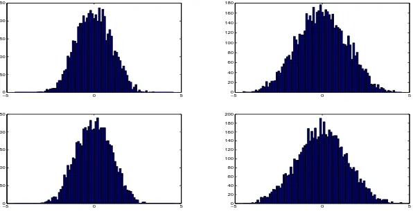 Figure 1: Histograms of the ESD of 15 realizations of the Toeplitz matrix (left) and the balanced Toeplitzmatrix (right) of order 400 with standardized Normal(0,1) (top row), and Bernoulli(0.5) (bottom row)entries.