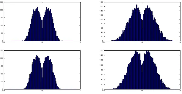Figure 2: Histograms of the ESD of 15 realizations of the Hankel matrix (left) and the balanced Hankelmatrix (right) of order 400 with standardized Normal(0,1) (top row), and Bernoulli(0.5) (bottom row)entries.