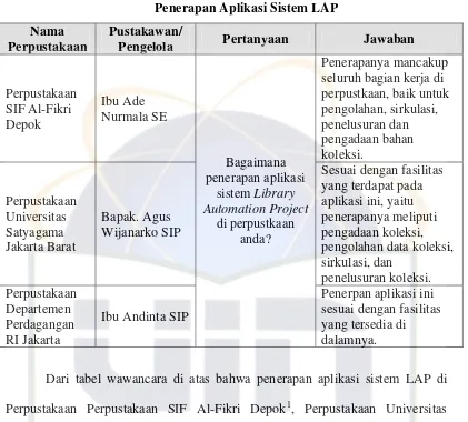 Tabel 1 Penerapan Aplikasi Sistem LAP 