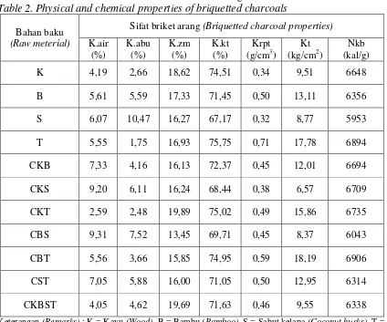 Tabel 2.  Hasil rata-rata sifat fisis dan kimia briket arang  