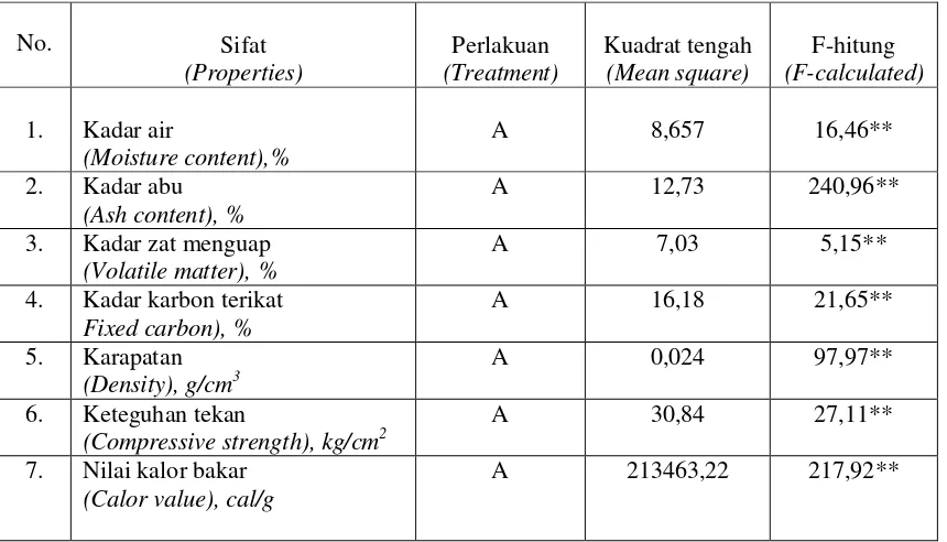 Tabel 3. Ringkasan sidik ragam sifat kualitas briket arang Table 3. Summarized analysis of variance on properties of briquetted charcoal  