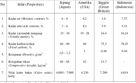 Tabel  6.  Sifat briket arang buatan Jepang, Amerika, Inggris dan Indonesia Table 6.  Properties of briquetted charcoal made in Japan, USA, Great Britain, and             Indonesia 