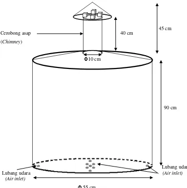 Gambar 1.  Tungku arang dari drum oli yang modifikasi Figure 1.  Charcoal kiln from modified of drum oil 