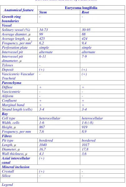Tabel 2. Comparison of Anatomical Features  Between Stem And Root Of Pasak Bumi  