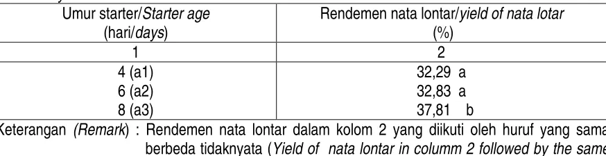 Table  2. Result of honestly significant different test (HSD) regarding the effect of starter age on the Tabel  2