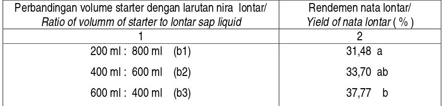 Table  3. Result of honestly significant different (HSD) test regarding the effect of ratio of starter terhadap rendemen nata lontar