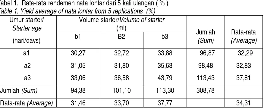 Table 1. Yield average of nata lontar from 5 replications  (%) 