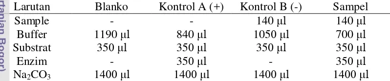 Tabel 1  Jumlah larutan pada analisis aktivitas inhibisi alfa-glukosidase 