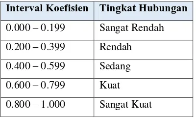 Tabel 3.1 Koefisien Korelasi Guilford 