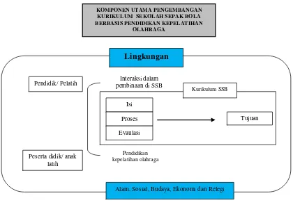 Gambar 4:Komponen utama pengembangan kurikulum  sekolah sepak