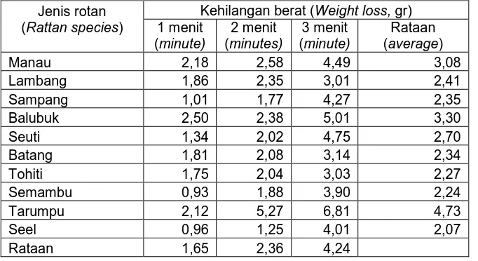 Table 5. Weight loss of 10 rattan species during 3 radiation levels  