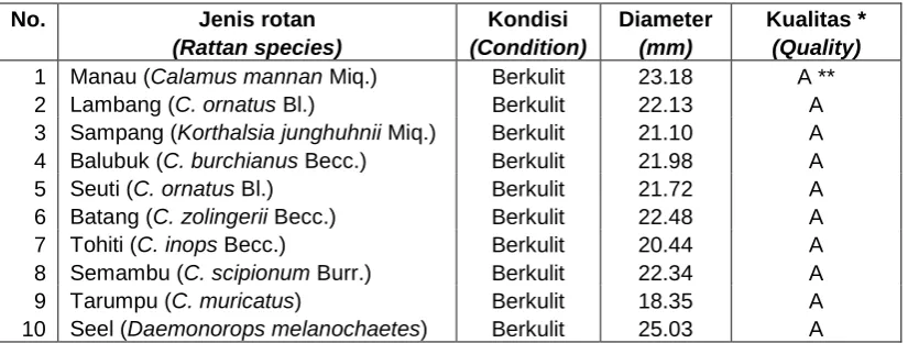 Table 1. Description of the rattan samples 