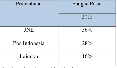 Tabel 1.1 : Pangsa Pasar Jasa Kurir di Indonesia Tahun 2015 