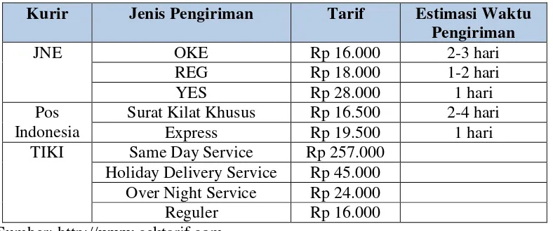 Tabel 1.2 : Perbandingan Harga Jasa Kurir Jakarta ke Yogyakarta 1kg 