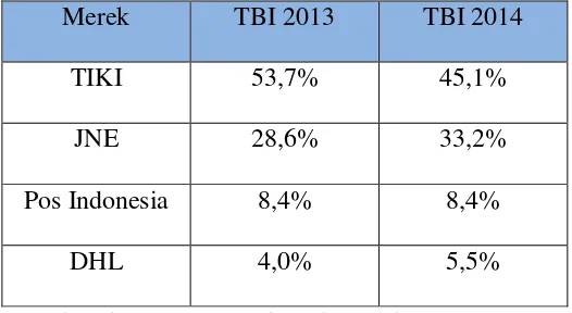 Tabel 1.3: Top Brand Index Jasa Kurir Indonesia Tahun 2013 dan 