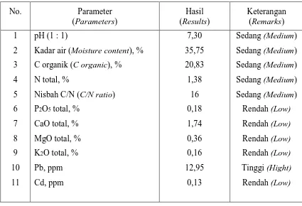 Tabel 1. Kandungan unsur hara dan logam berat limbah padat  industri  pulp  Table 1. Nutrient and heavy metal contents in sludge from pulp and paper mill  