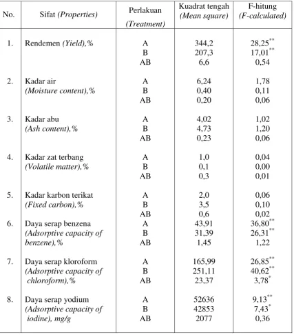 Tabel 3.  Ringkasan sidik ragam sifat arang aktif dari limbah kayu puspa Table 3. Summarized analysis of variance on properties of waste puspa wood 