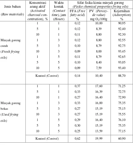 Tabel 4. Data sifat fisiko kimia minyak goreng Table 4. Fisiko chemical properties frying oils  